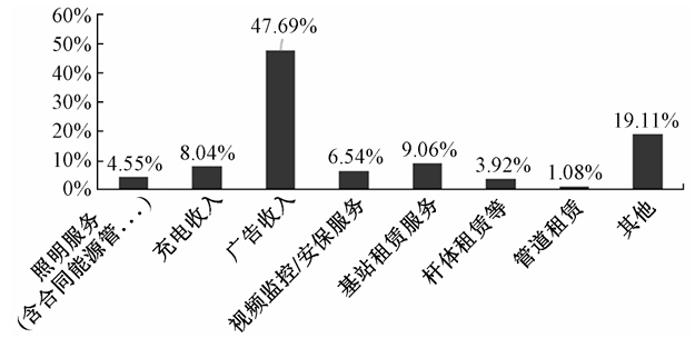 經(jīng)營項(xiàng)目收益占比 經(jīng)營項(xiàng)目收益占比