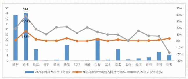 2023 年上海市16區(qū)新增專(zhuān)項(xiàng)債券與固定資產(chǎn)投資比較分析 2023 年上海市16區(qū)新增專(zhuān)項(xiàng)債券與固定資產(chǎn)投資比較分析