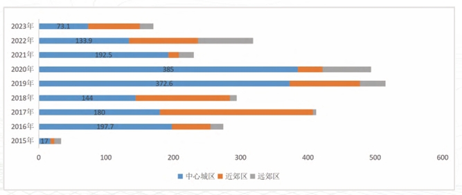 上海市新增專項債結(jié)構(gòu)分析 上海市新增專項債結(jié)構(gòu)分析