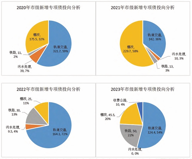 2020-2023 年上海市級新增專項債券投向分析 2020-2023 年上海市級新增專項債券投向分析