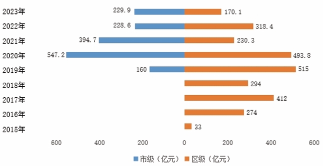 2015-2023 年上海市區(qū)新增專項債券結(jié)構(gòu)比較 2015-2023 年上海市區(qū)新增專項債券結(jié)構(gòu)比較