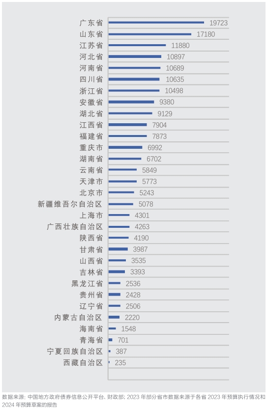 2015~2022年各省份累計(jì)新增專項(xiàng)債券發(fā)行情況 2015~2022年各省份累計(jì)新增專項(xiàng)債券發(fā)行情況
