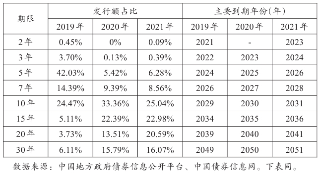 2019~2021年全國新增專項債券發行到期情況 2019~2021年全國新增專項債券發行到期情況