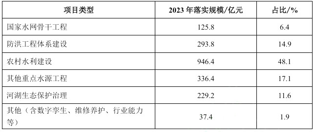 2023年水利項(xiàng)目利用專項(xiàng)債券分項(xiàng)目類型落實(shí)投資情況 2023年水利項(xiàng)目利用專項(xiàng)債券分項(xiàng)目類型落實(shí)投資情況