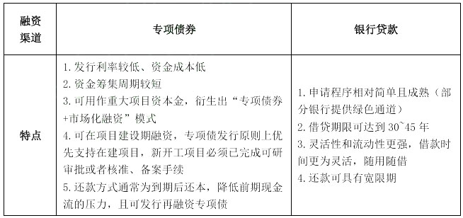 專項(xiàng)債券與其他融資渠道特點(diǎn)比較 專項(xiàng)債券與其他融資渠道特點(diǎn)比較