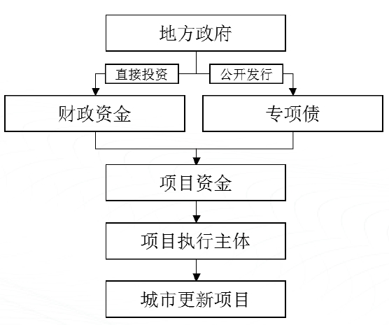 城市更新專項債券發行的要求及城市更新專項債券項目案例 城市更新專項債券發行的要求及城市更新專項債券項目案例