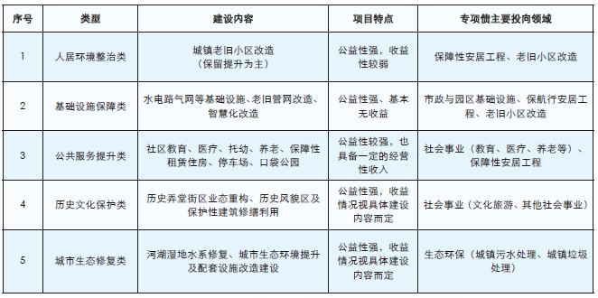 適用專項債券的城市更新項目常見類型 適用專項債券的城市更新項目常見類型