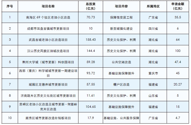 部分城市更新專項債發行情況 部分城市更新專項債發行情況
