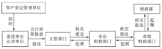現(xiàn)有的專項債券“串聯(lián)式”監(jiān)測圖 現(xiàn)有的專項債券“串聯(lián)式”監(jiān)測圖