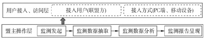 區塊鏈技術提升專項債券監管穿透性的實踐路徑 區塊鏈技術提升專項債券監管穿透性的實踐路徑