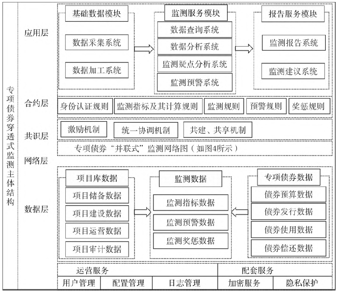區塊鏈技術提升專項債券監管穿透性的實踐路徑 區塊鏈技術提升專項債券監管穿透性的實踐路徑
