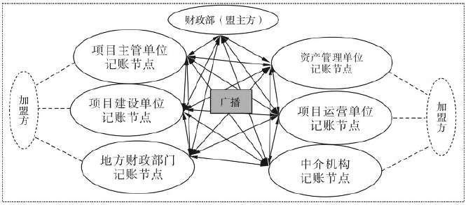 專項債券“并聯式”監測網絡圖 專項債券“并聯式”監測網絡圖