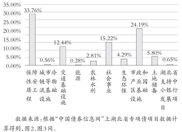 2019~2022年湖北省專項債資金投放領域占比 2019~2022年湖北省專項債資金投放領域占比