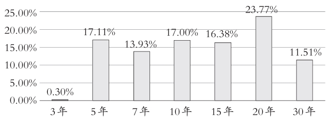 2019~2022年湖北省專項債發行期限占比 2019~2022年湖北省專項債發行期限占比