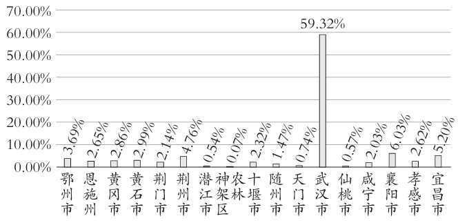 2019~2022年湖北省專項債發行地區占比 2019~2022年湖北省專項債發行地區占比
