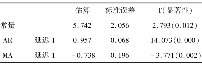 ARIMA模型參數結果 ARIMA模型參數結果