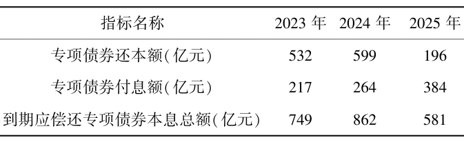 2023—2025年專項債券還本付息額 2023—2025年專項債券還本付息額