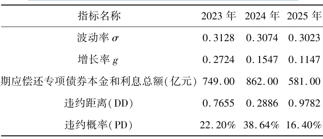2023—2025年江西省政府專項債券違約概率 2023—2025年江西省政府專項債券違約概率