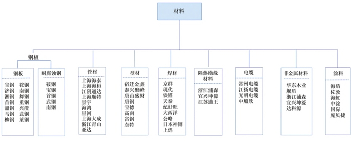 材料產(chǎn)業(yè)鏈 材料產(chǎn)業(yè)鏈