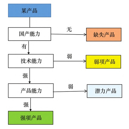 海洋裝備業(yè)自主可控分類 海洋裝備業(yè)自主可控分類
