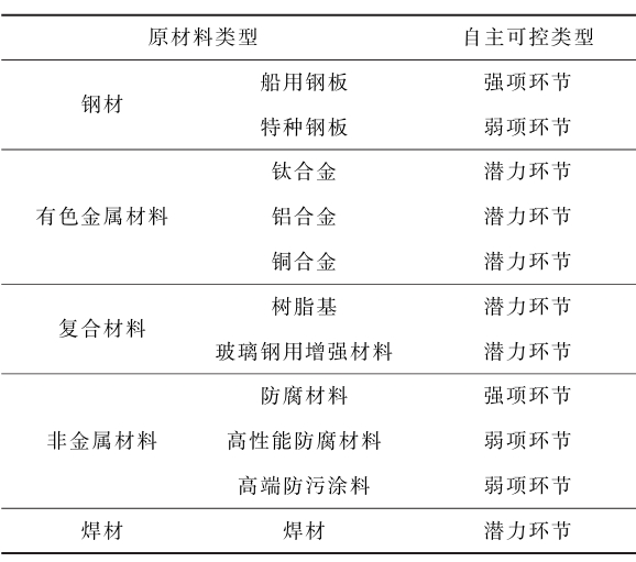 原材料環節的自主可控程度 原材料環節的自主可控程度
