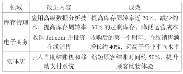沃爾瑪在不同方面的技術應用所取得的成果 沃爾瑪在不同方面的技術應用所取得的成果