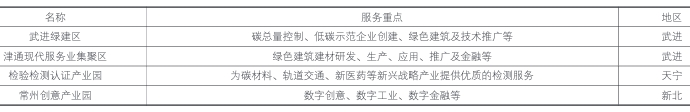 常州四個(gè)江蘇省生產(chǎn)性服務(wù)業(yè)集聚示范區(qū)情況表 常州四個(gè)江蘇省生產(chǎn)性服務(wù)業(yè)集聚示范區(qū)情況表