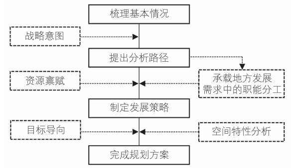 戰略空間規劃設計技術路線圖 戰略空間規劃設計技術路線圖