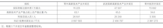 2019年常州三大開發區部分發展指標對比表 2019年常州三大開發區部分發展指標對比表