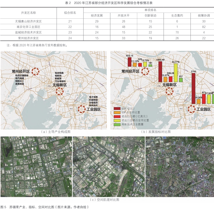 蘇錫常產業、指標、空間對比圖 蘇錫常產業、指標、空間對比圖
