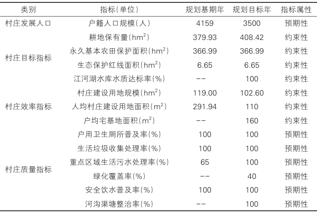 三太村發(fā)展目標(biāo)指標(biāo)表 三太村發(fā)展目標(biāo)指標(biāo)表