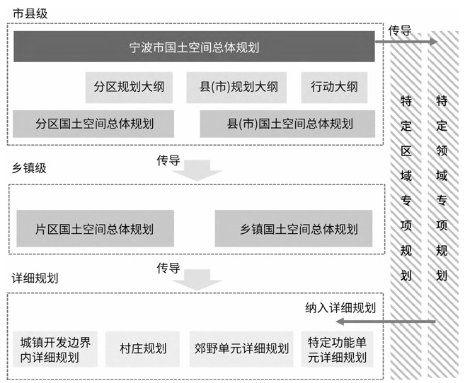 寧波市“市—區(縣)—鄉鎮”三級國土空間規劃體系 寧波市“市—區(縣)—鄉鎮”三級國土空間規劃體系
