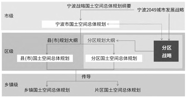 江北區戰略規劃傳導體系 江北區戰略規劃傳導體系