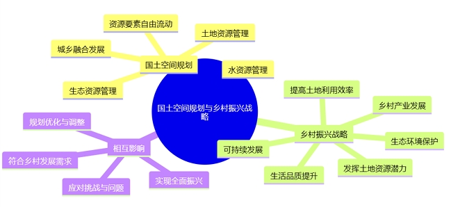 國土空間規劃與鄉村振興戰略的關系圖 國土空間規劃與鄉村振興戰略的關系圖