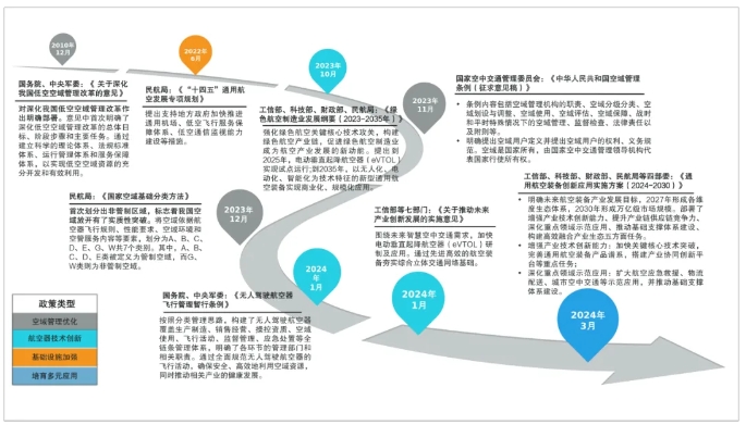 低空經濟重點政策發展脈絡