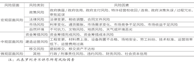風險因素分配表 風險因素分配表