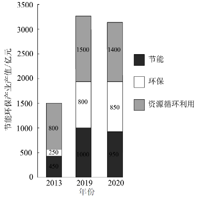湖北省節(jié)能環(huán)保產(chǎn)業(yè)產(chǎn)值 湖北省節(jié)能環(huán)保產(chǎn)業(yè)產(chǎn)值