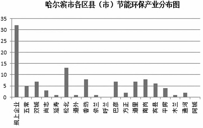 哈爾濱市各區縣(市)節能環保產業分布圖 哈爾濱市各區縣(市)節能環保產業分布圖