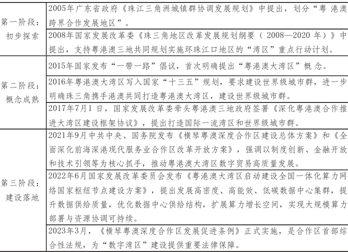 粵港澳大灣區(qū)數(shù)字經(jīng)濟(jì)的部分政策 粵港澳大灣區(qū)數(shù)字經(jīng)濟(jì)的部分政策