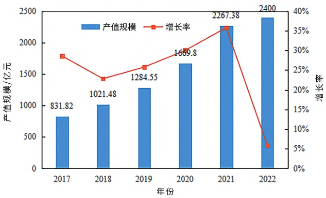 2017—2022 年福建省節(jié)能環(huán)保產(chǎn)業(yè)產(chǎn)值規(guī)模 2017—2022 年福建省節(jié)能環(huán)保產(chǎn)業(yè)產(chǎn)值規(guī)模