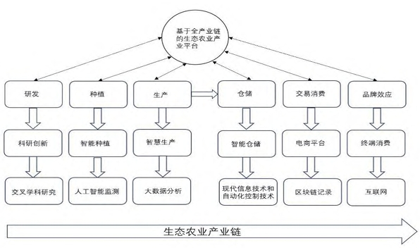 數字經濟賦能生態農業全產業鏈發展路徑 數字經濟賦能生態農業全產業鏈發展路徑