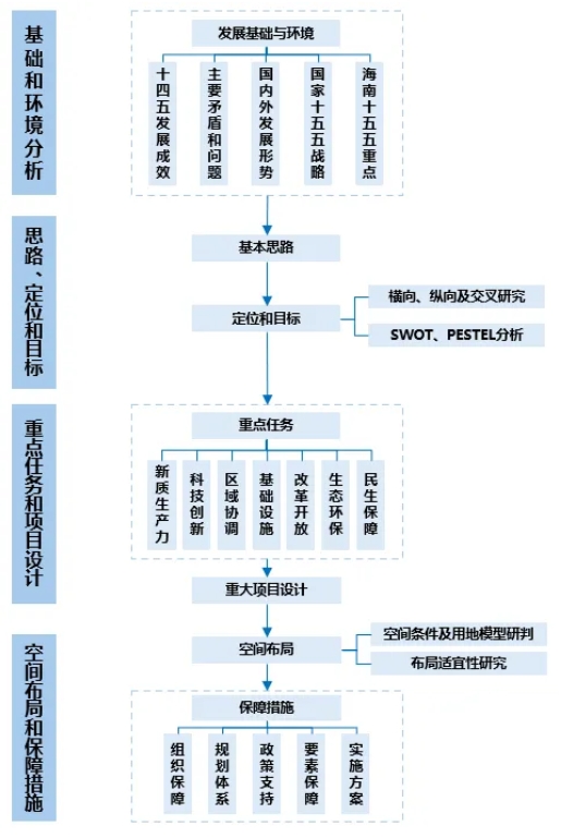 “十五五”規(guī)劃編制原則、思路和方法