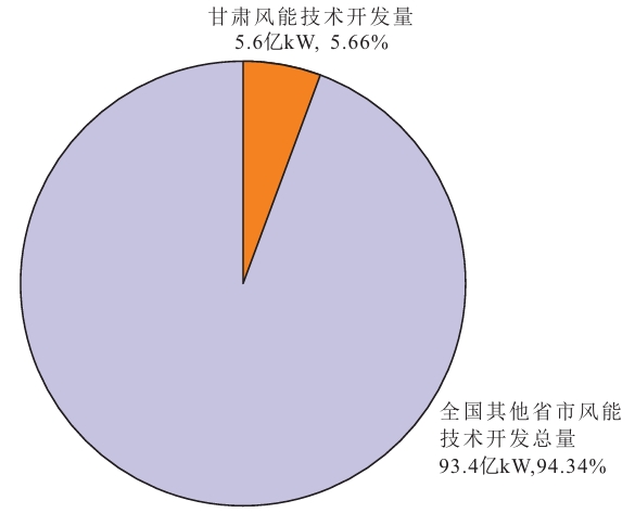 甘肅省風能技術開發量 甘肅省風能技術開發量