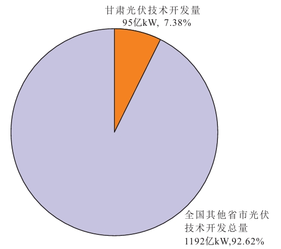 甘肅省光伏技術開發量 甘肅省光伏技術開發量