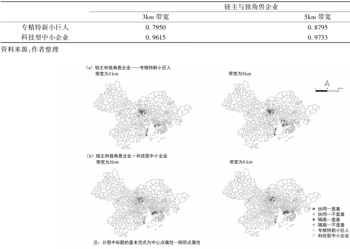 不同帶寬下鏈主和獨角獸同不同企業(yè)局域協(xié)同區(qū)位商 不同帶寬下鏈主和獨角獸同不同企業(yè)局域協(xié)同區(qū)位商