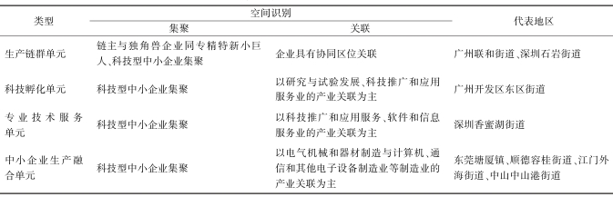 珠三角典型產(chǎn)業(yè)空間單元識別 珠三角典型產(chǎn)業(yè)空間單元識別