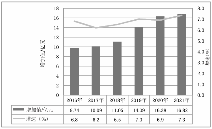 榆中縣2016—2021年產(chǎn)業(yè)結構變化情況 榆中縣2016—2021年產(chǎn)業(yè)結構變化情況