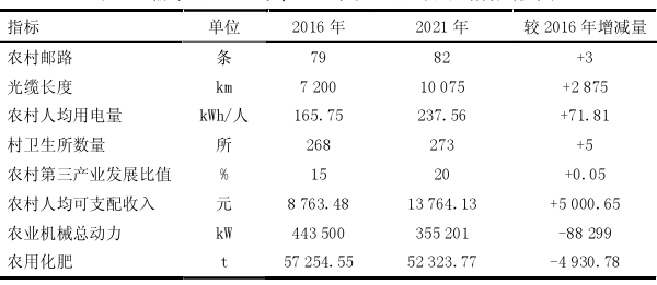 榆中縣2016年、2021年農(nóng)業(yè)基礎設施指標統(tǒng)計表 榆中縣2016年、2021年農(nóng)業(yè)基礎設施指標統(tǒng)計表