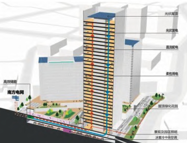 項目光儲直柔系統示意 項目光儲直柔系統示意