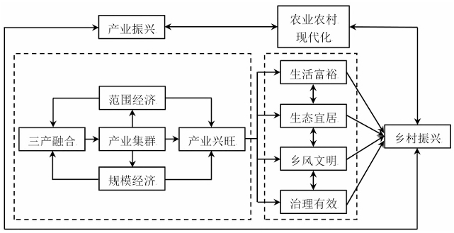 國土空間規(guī)劃視域下鄉(xiāng)村產(chǎn)業(yè)振興運(yùn)行路徑與作用機(jī)理 國土空間規(guī)劃視域下鄉(xiāng)村產(chǎn)業(yè)振興運(yùn)行路徑與作用機(jī)理